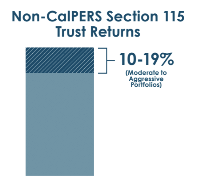 Bar graph showing non-CalPERS Section 115 Trust Returns